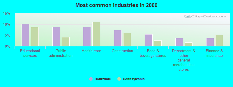 Most common industries in 2000