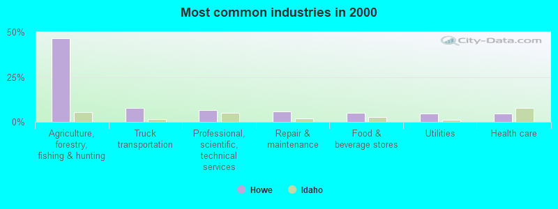 Most common industries in 2000