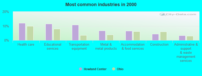 Most common industries in 2000