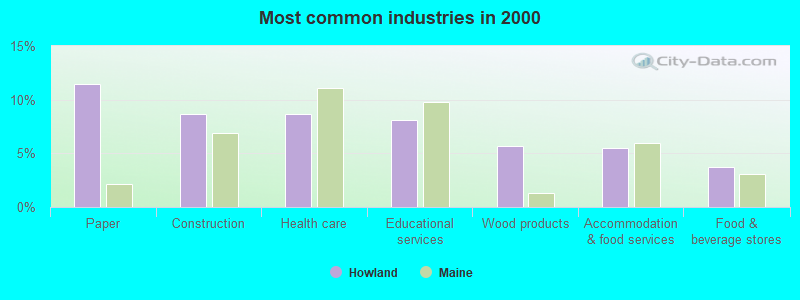 Most common industries in 2000