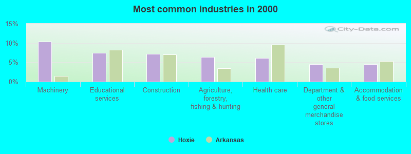 Most common industries in 2000