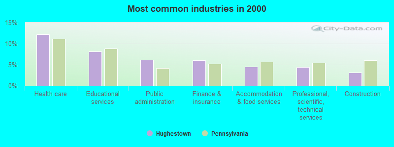 Most common industries in 2000