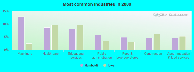 Most common industries in 2000