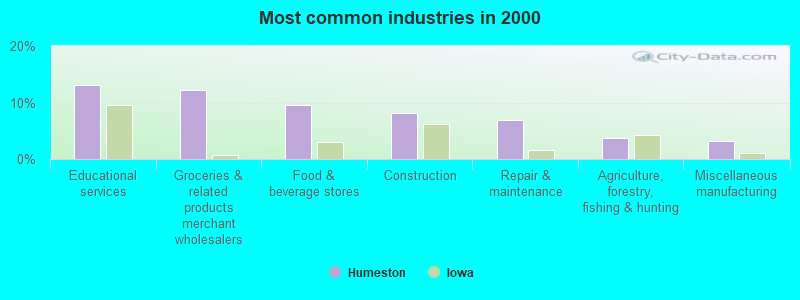 Most common industries in 2000