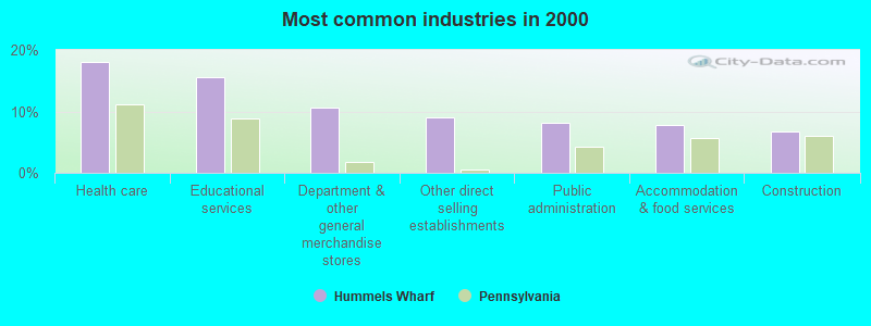 Most common industries in 2000