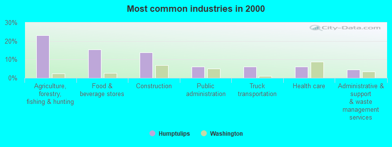 Most common industries in 2000