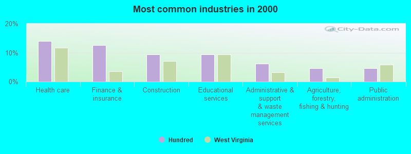 Most common industries in 2000