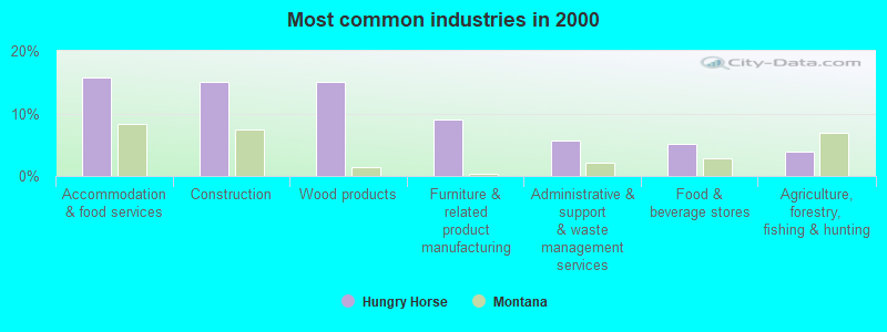 Most common industries in 2000