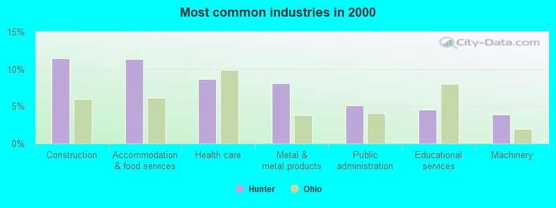 Most common industries in 2000