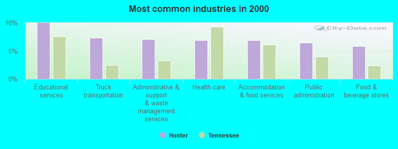 Most common industries in 2000