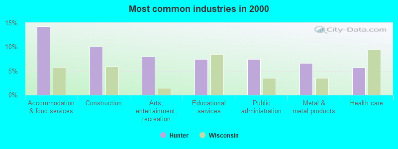 Most common industries in 2000