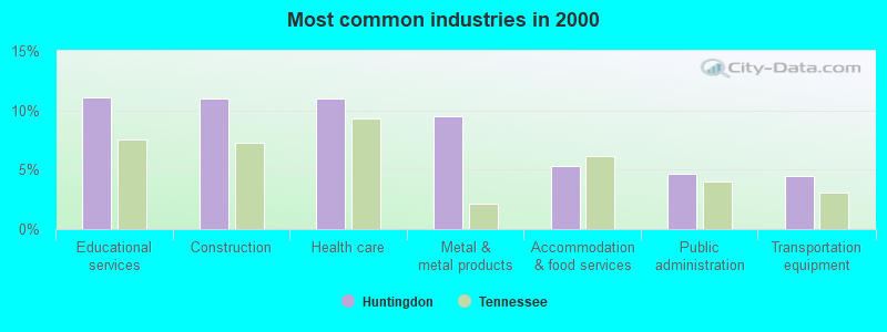 Most common industries in 2000