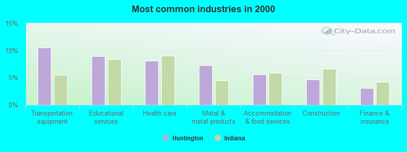 Most common industries in 2000