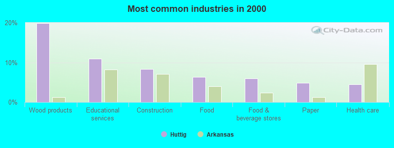 Most common industries in 2000