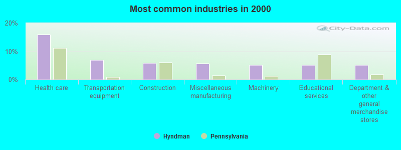 Most common industries in 2000