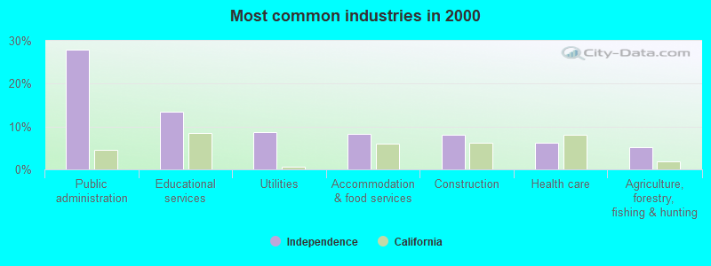 Most common industries in 2000