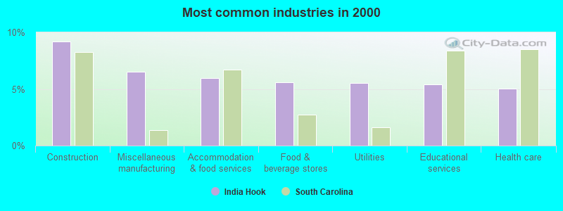 Most common industries in 2000