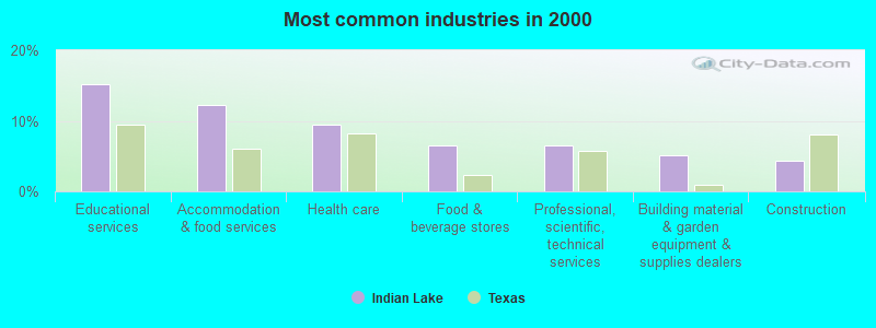 Most common industries in 2000