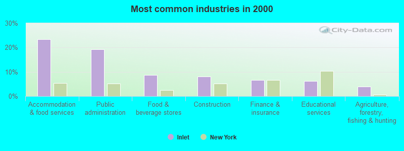 Most common industries in 2000