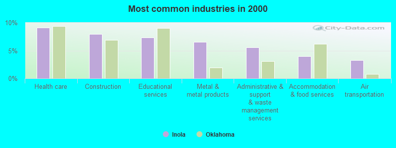 Most common industries in 2000