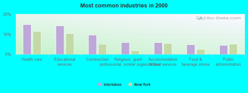 Most common industries in 2000