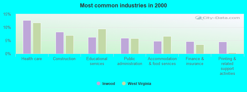 Most common industries in 2000