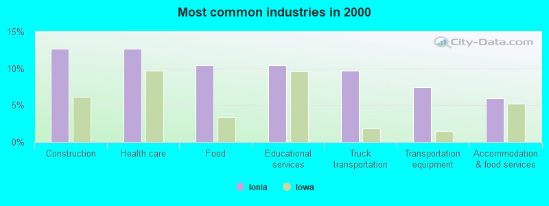 Most common industries 