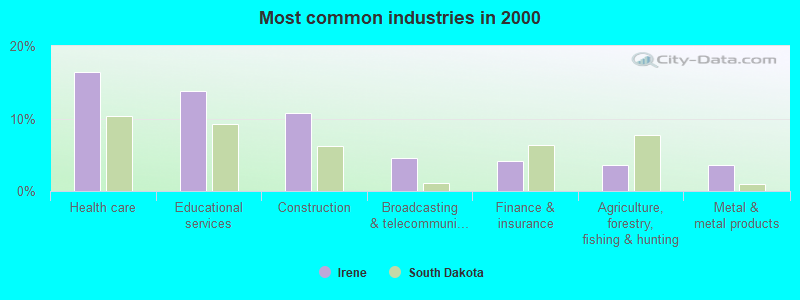 Most common industries in 2000