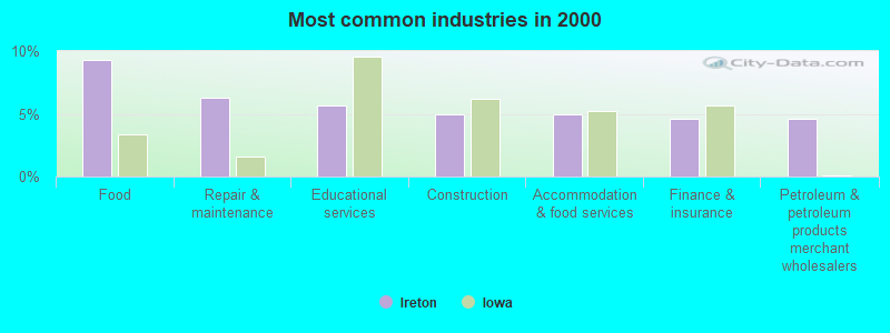 Most common industries in 2000