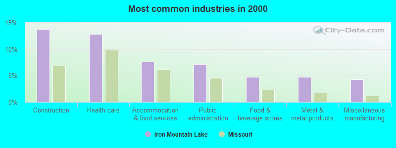 Most common industries in 2000