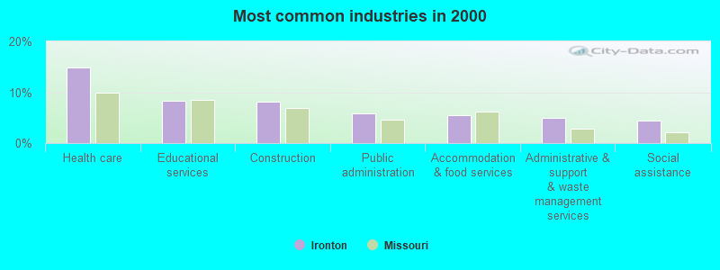 Most common industries in 2000