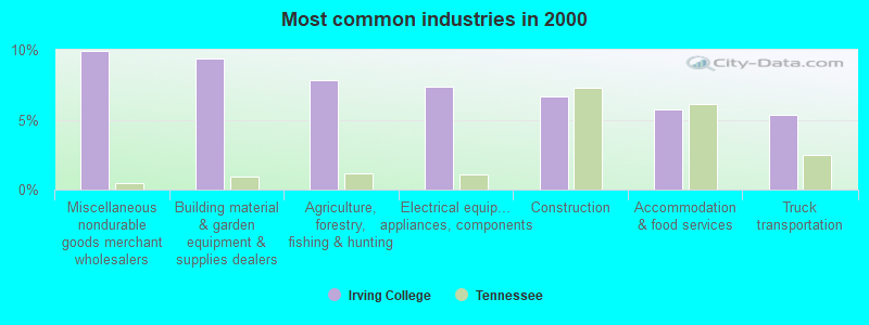 Most common industries in 2000