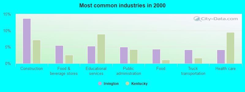 Most common industries in 2000