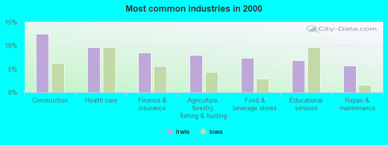 Most common industries in 2000