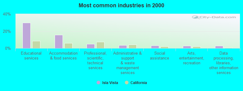 Most common industries in 2000