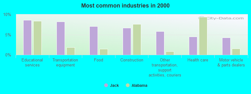 Most common industries in 2000