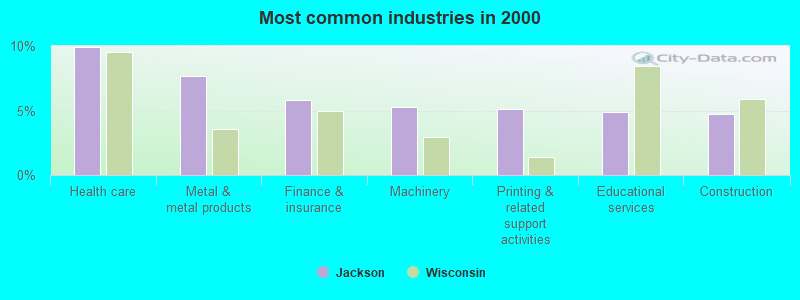 Most common industries in 2000