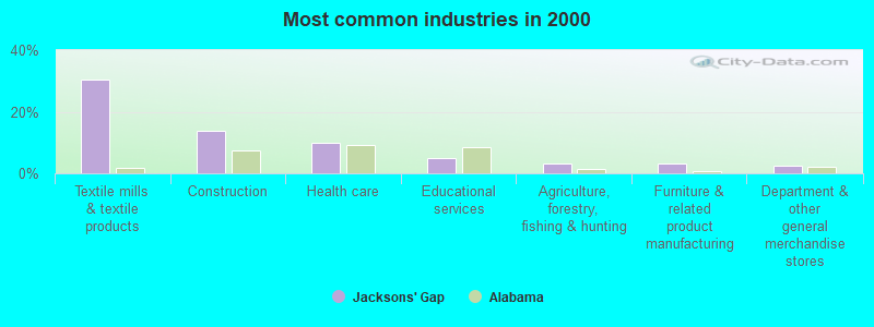 Most common industries in 2000