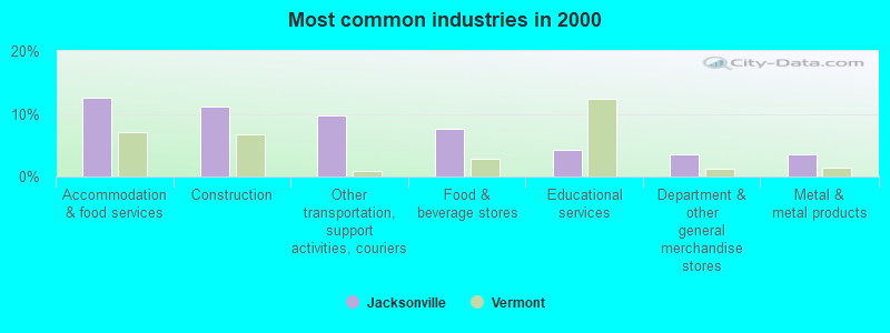 Most common industries in 2000