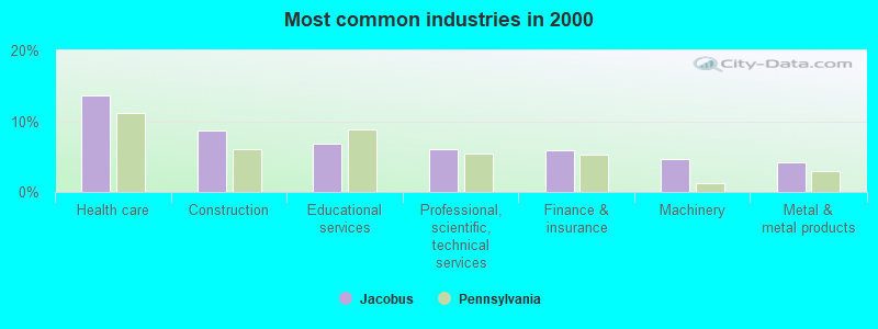 Most common industries 