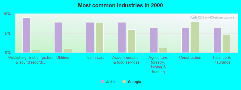 Most common industries in 2000