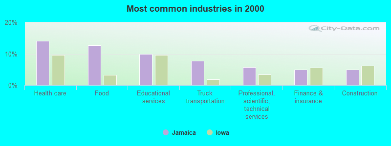 Most common industries in 2000