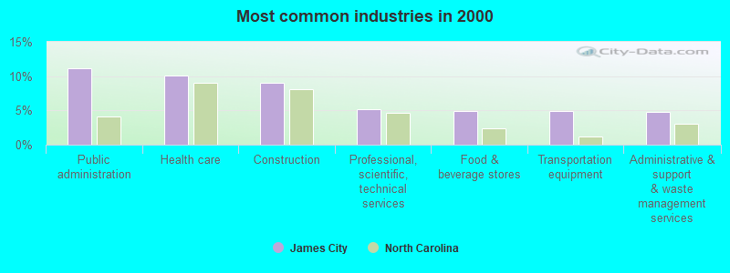 Most common industries in 2000