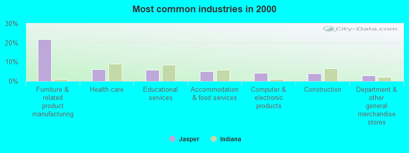 Most common industries in 2000