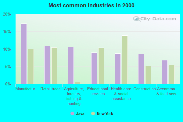 Java, New York (NY 14082) profile: population, maps, real estate ...