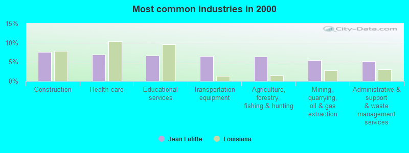 Most common industries in 2000