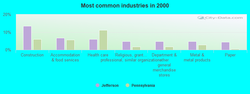 Most common industries in 2000