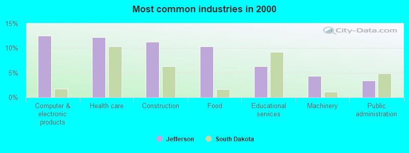 Most common industries in 2000