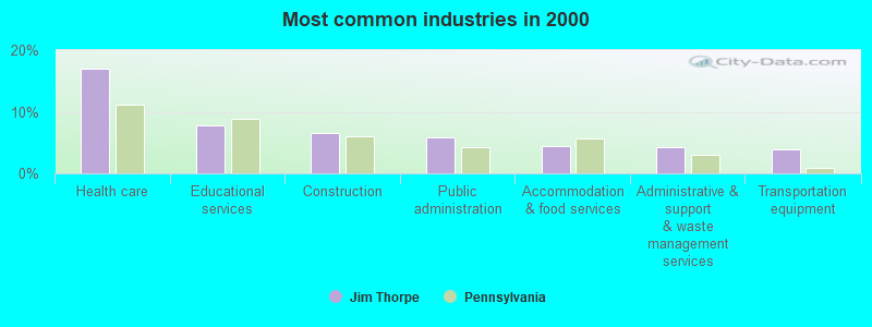 Most common industries in 2000