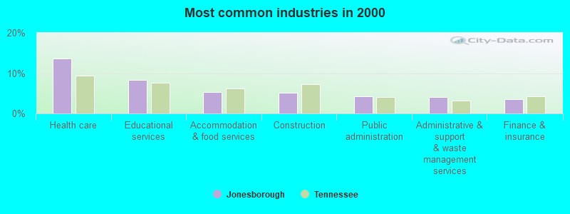 Most common industries in 2000